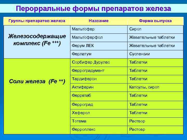 Перорральные формы препаратов железа Группы препаратов железа Название Форма выпуска Мальтофер Жевательные таблетки Ферум