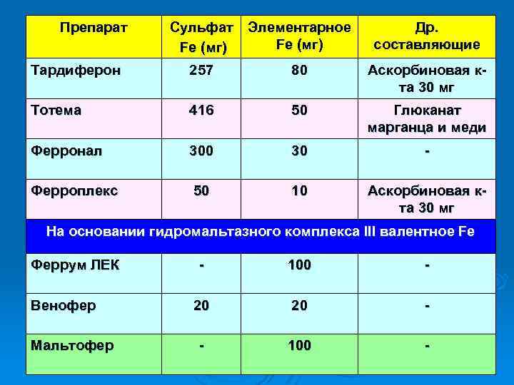 Препарат Сульфат Элементарное Fe (мг) Др. составляющие Тардиферон 257 80 Аскорбиновая кта 30 мг