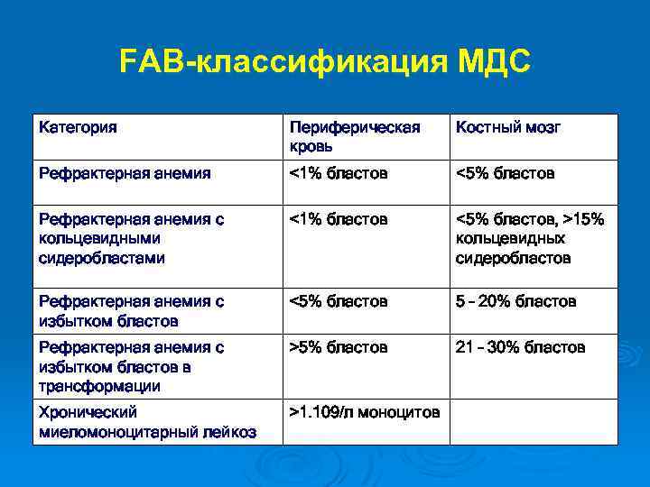 FAB-классификация МДС Категория Периферическая кровь Костный мозг Рефрактерная анемия <1% бластов <5% бластов Рефрактерная