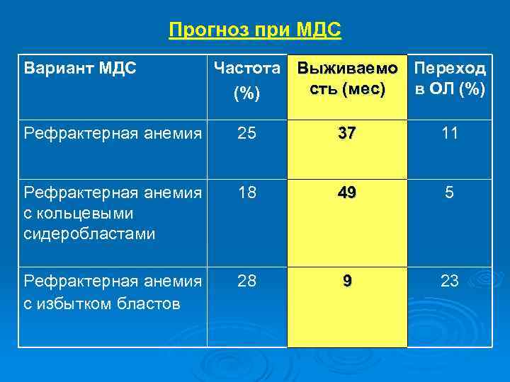 Прогноз при МДС Вариант МДС Частота Выживаемо Переход сть (мес) в ОЛ (%) Рефрактерная