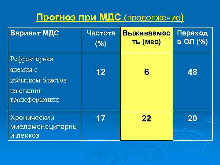 Прогноз при МДС (продолжение) Вариант МДС Рефрактерная анемия с избытком бластов на стадии трансформации