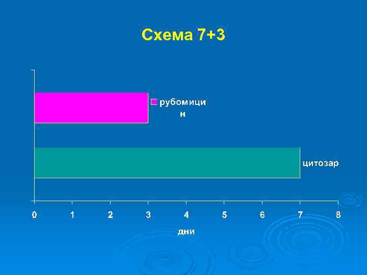 Схема 7+3 