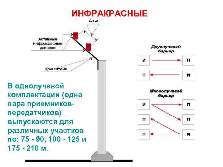 ИНФРАКРАСНЫЕ В однолучевой комплектации (одна пара приемниковпередатчиков) выпускаются для различных участков по: 75 -