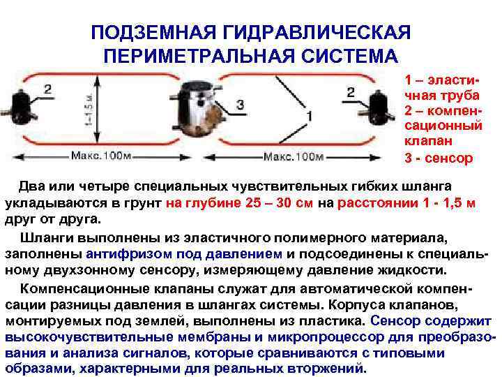 ПОДЗЕМНАЯ ГИДРАВЛИЧЕСКАЯ ПЕРИМЕТРАЛЬНАЯ СИСТЕМА 1 – эластичная труба 2 – компенсационный клапан 3 -