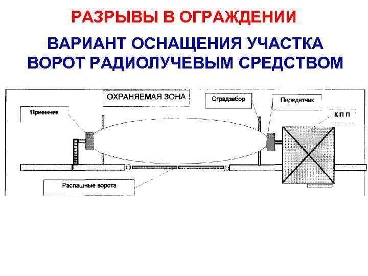 РАЗРЫВЫ В ОГРАЖДЕНИИ ВАРИАНТ ОСНАЩЕНИЯ УЧАСТКА ВОРОТ РАДИОЛУЧЕВЫМ СРЕДСТВОМ 