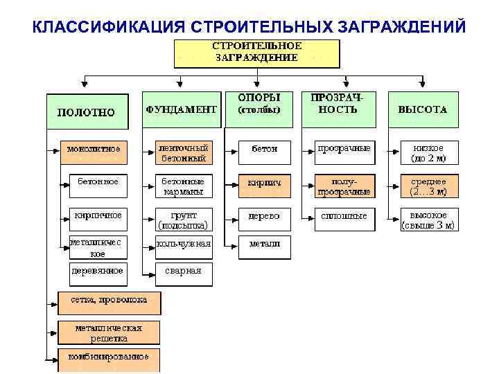 КЛАССИФИКАЦИЯ СТРОИТЕЛЬНЫХ ЗАГРАЖДЕНИЙ 