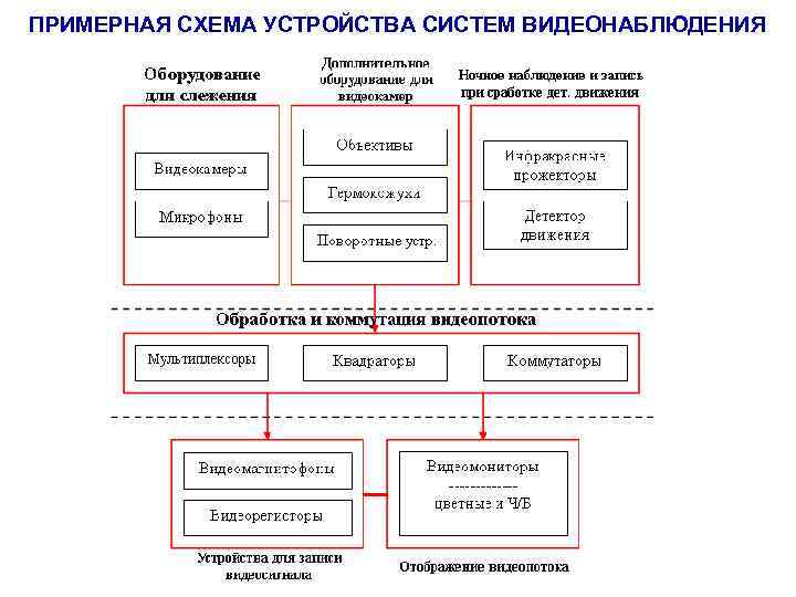 ПРИМЕРНАЯ СХЕМА УСТРОЙСТВА СИСТЕМ ВИДЕОНАБЛЮДЕНИЯ 