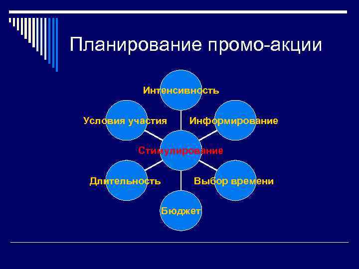 Планирование промо-акции Интенсивность Условия участия Информирование Стимулирование Длительность Выбор времени Бюджет 