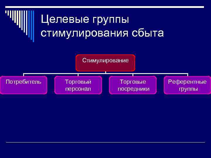 Целевые группы стимулирования сбыта Стимулирование Потребитель Торговый персонал Торговые посредники Референтные группы 