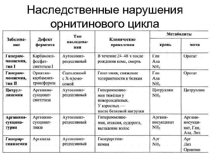 Наследственные нарушения орнитинового цикла 