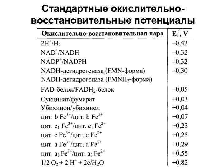 Стандартные окислительновосстановительные потенциалы 