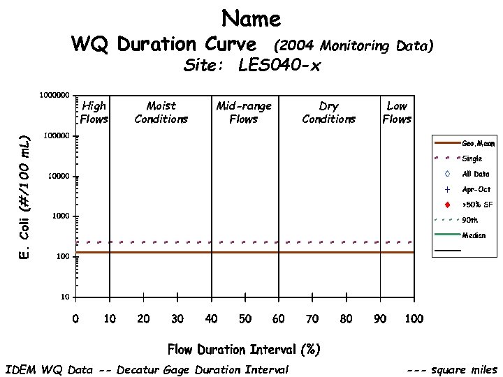 Name WQ Duration Curve (2004 Monitoring Data) Site: LES 040 -x High Flows Moist