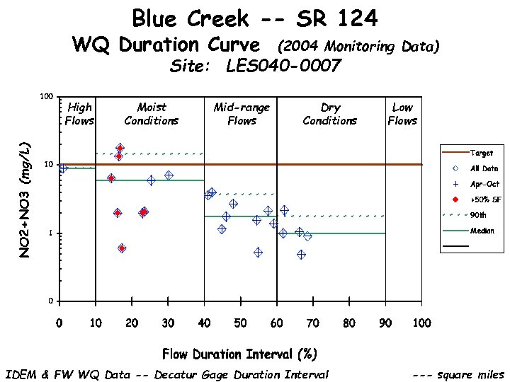 Blue Creek -- SR 124 WQ Duration Curve (2004 Monitoring Data) Site: LES 040