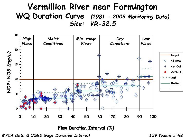 Vermillion River near Farmington WQ Duration Curve (1981 - 2003 Monitoring Data) Site: VR-32.
