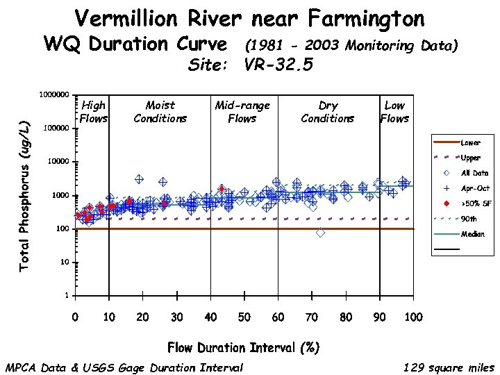 Vermillion River near Farmington WQ Duration Curve (1981 - 2003 Monitoring Data) Site: VR-32.