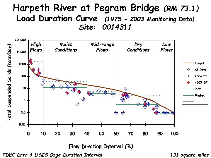 Harpeth River at Pegram Bridge Load Duration Curve (RM 73. 1) (1975 - 2003