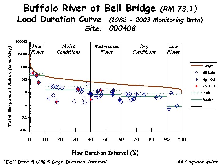 Buffalo River at Bell Bridge Load Duration Curve (RM 73. 1) (1982 - 2003