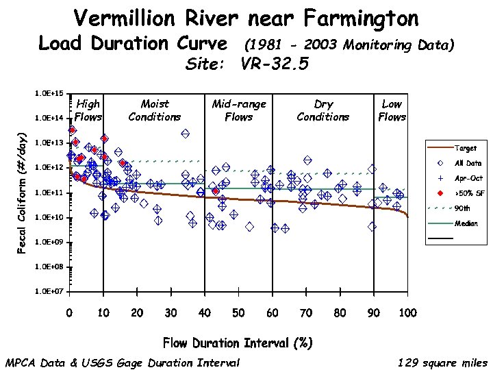 Vermillion River near Farmington Load Duration Curve (1981 - 2003 Monitoring Data) Site: VR-32.