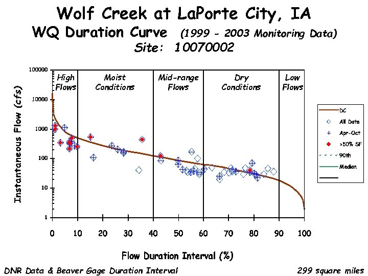 Wolf Creek at La. Porte City, IA WQ Duration Curve (1999 - 2003 Monitoring