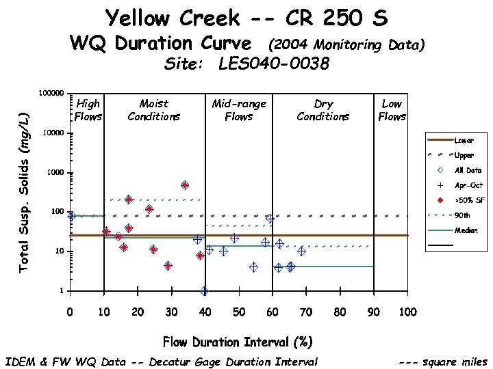Yellow Creek -- CR 250 S WQ Duration Curve (2004 Monitoring Data) Site: LES