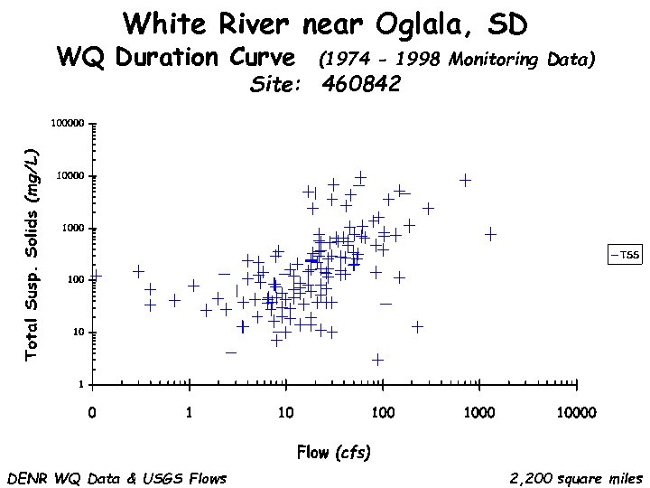 White River near Oglala, SD WQ Duration Curve (1974 - 1998 Monitoring Data) Site: