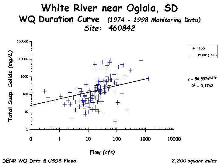 White River near Oglala, SD WQ Duration Curve (1974 - 1998 Monitoring Data) Site: