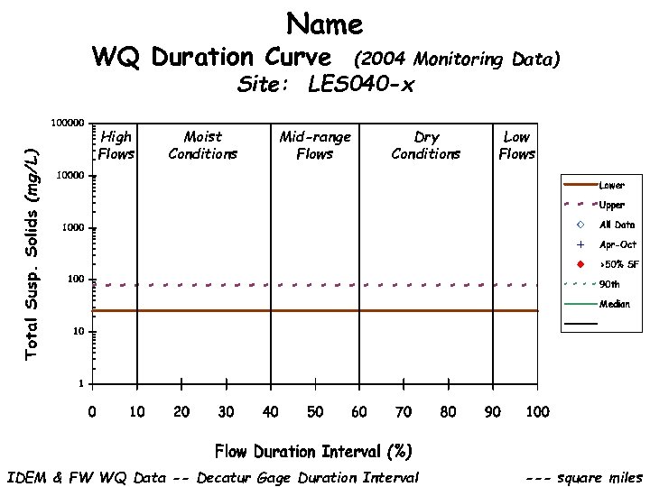 Name WQ Duration Curve (2004 Monitoring Data) Site: LES 040 -x High Flows Moist