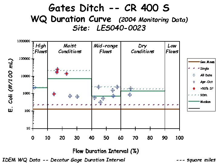 Gates Ditch -- CR 400 S WQ Duration Curve (2004 Monitoring Data) Site: LES