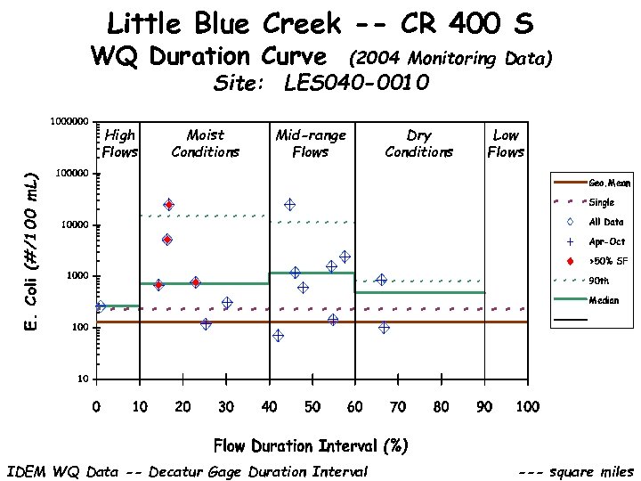 Little Blue Creek -- CR 400 S WQ Duration Curve (2004 Monitoring Data) Site: