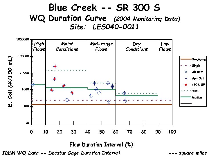 Blue Creek -- SR 300 S WQ Duration Curve (2004 Monitoring Data) Site: LES