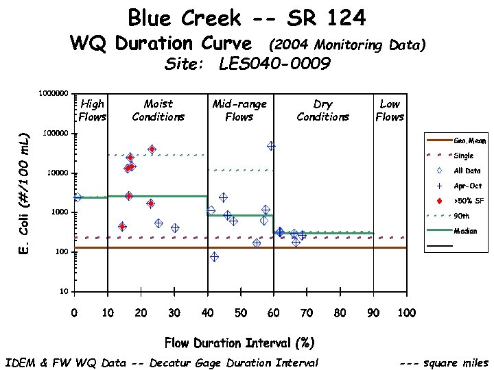 Blue Creek -- SR 124 WQ Duration Curve (2004 Monitoring Data) Site: LES 040
