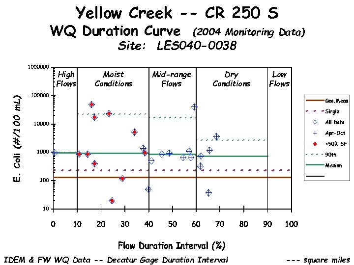 Yellow Creek -- CR 250 S WQ Duration Curve (2004 Monitoring Data) Site: LES