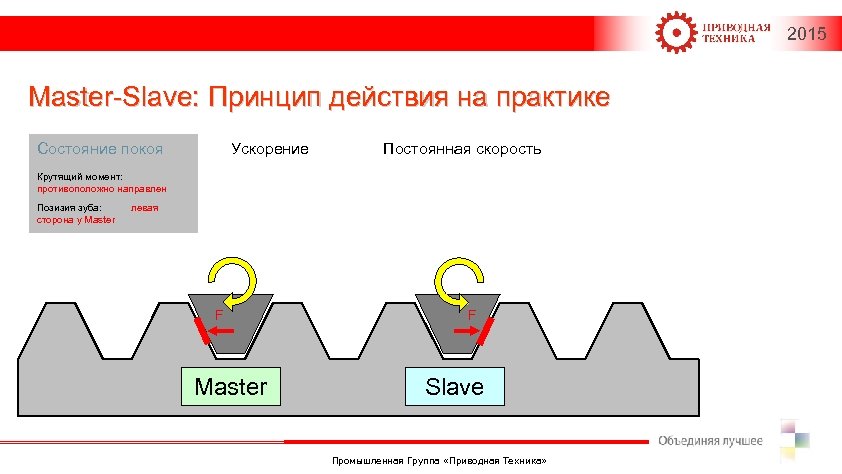 2015 Master-Slave: Принцип действия на практике Состояние покоя Ускорение Постоянная скорость Крутящий момент: противоположно