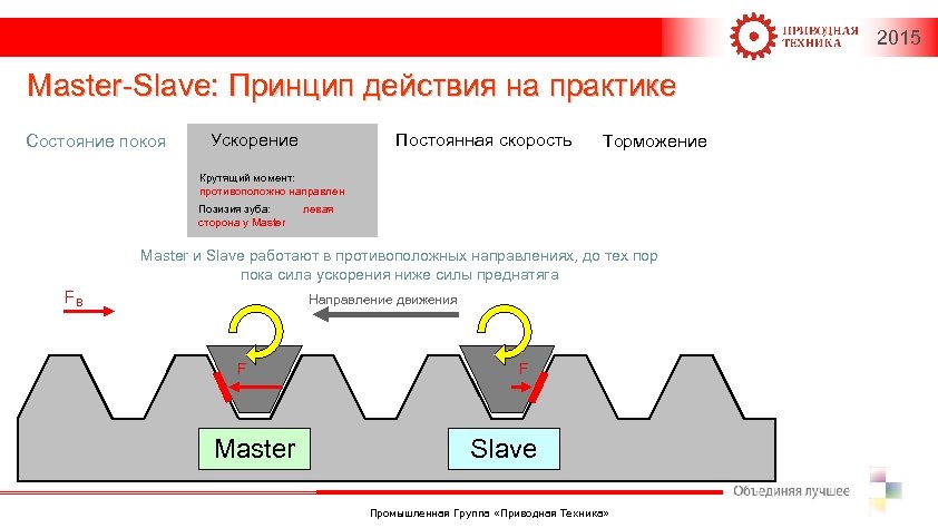 2015 Master-Slave: Принцип действия на практике Состояние покоя Ускорение Постоянная скорость Торможение Крутящий момент: