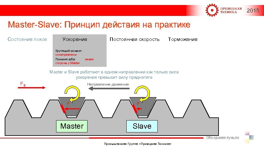 2015 Master-Slave: Принцип действия на практике Состояние покоя Ускорение Постоянная скорость Торможение Крутящий момент: