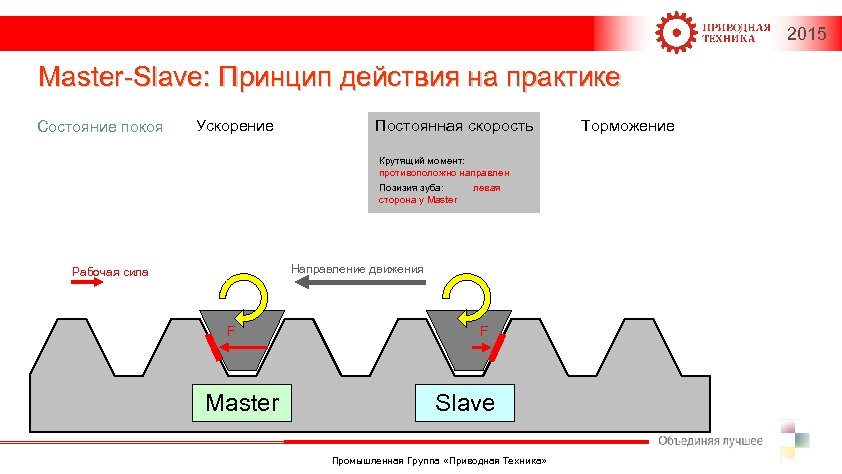 2015 Master-Slave: Принцип действия на практике Состояние покоя Ускорение Постоянная скорость Крутящий момент: противоположно