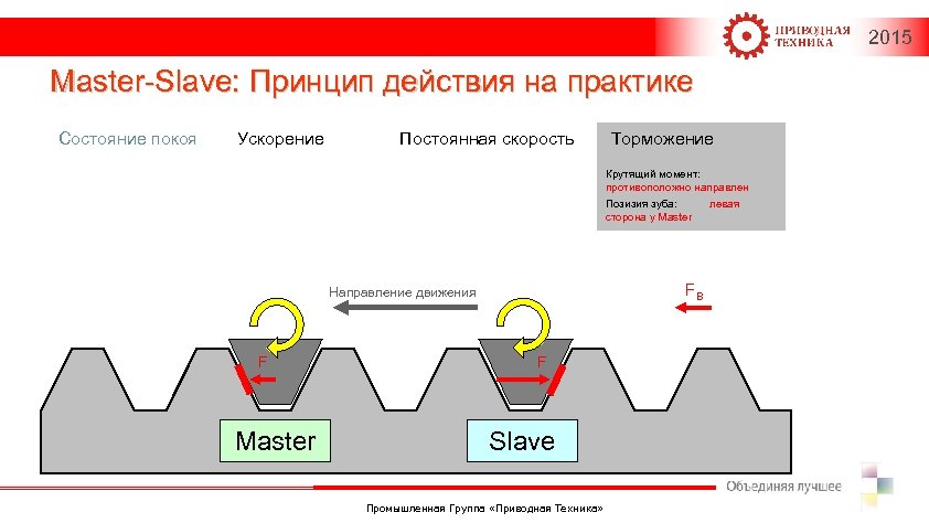 2015 Master-Slave: Принцип действия на практике Состояние покоя Ускорение Постоянная скорость Торможение Крутящий момент:
