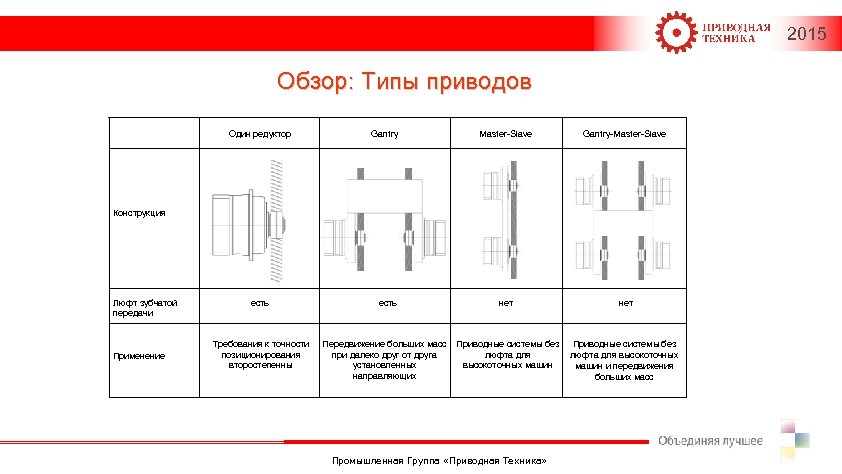2015 Обзор: Типы приводов Один редуктор Gantry Master-Slave Gantry-Master-Slave нет Конструкция Люфт зубчатой передачи