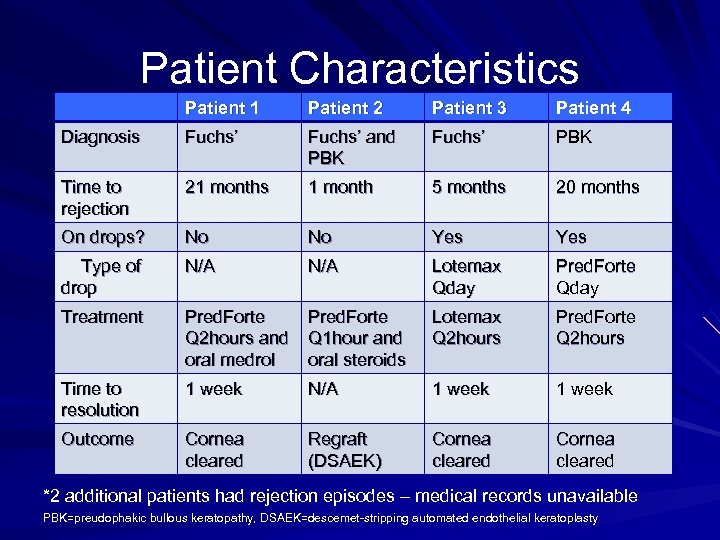 Patient Characteristics Patient 1 Patient 2 Patient 3 Patient 4 Diagnosis Fuchs’ and PBK