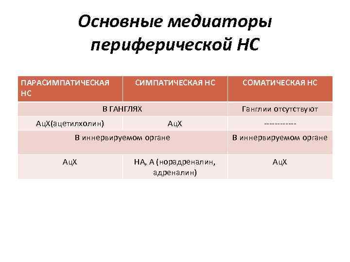 Основные медиаторы периферической НС ПАРАСИМПАТИЧЕСКАЯ НС В ГАНГЛЯХ Ац. Х(ацетилхолин) Ганглии отсутствуют Ац. Х