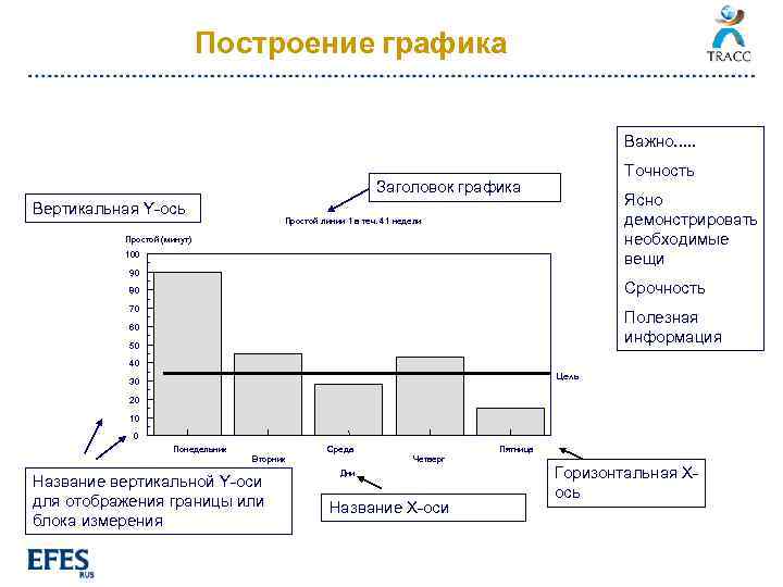 Построение графика Важно. . . Точность Заголовок графика Вертикальная Y-ось Ясно демонстрировать необходимые вещи