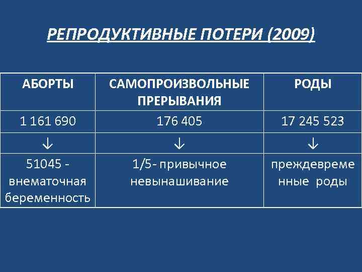 РЕПРОДУКТИВНЫЕ ПОТЕРИ (2009) АБОРТЫ 1 161 690 ↓ 51045 - внематочная беременность САМОПРОИЗВОЛЬНЫЕ ПРЕРЫВАНИЯ