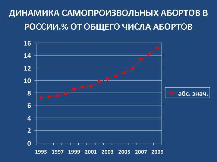 ДИНАМИКА САМОПРОИЗВОЛЬНЫХ АБОРТОВ В РОССИИ. % ОТ ОБЩЕГО ЧИСЛА АБОРТОВ 