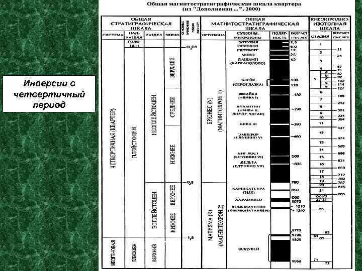 Инверсии в четвертичный период 