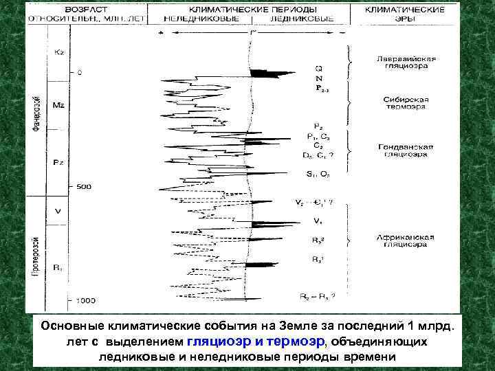 Климатостратиграфический метод Основные климатические события на Земле за последний 1 млрд. лет с выделением