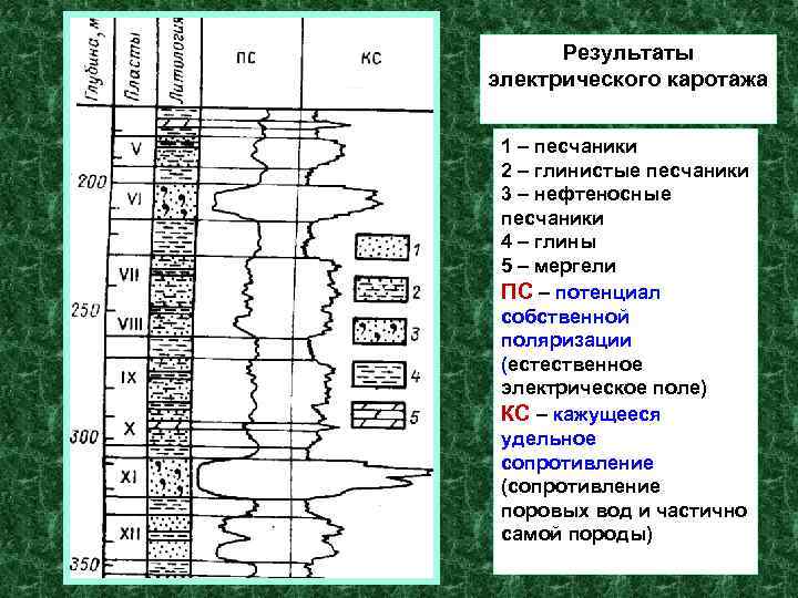 Результаты электрического каротажа 1 – песчаники 2 – глинистые песчаники 3 – нефтеносные песчаники