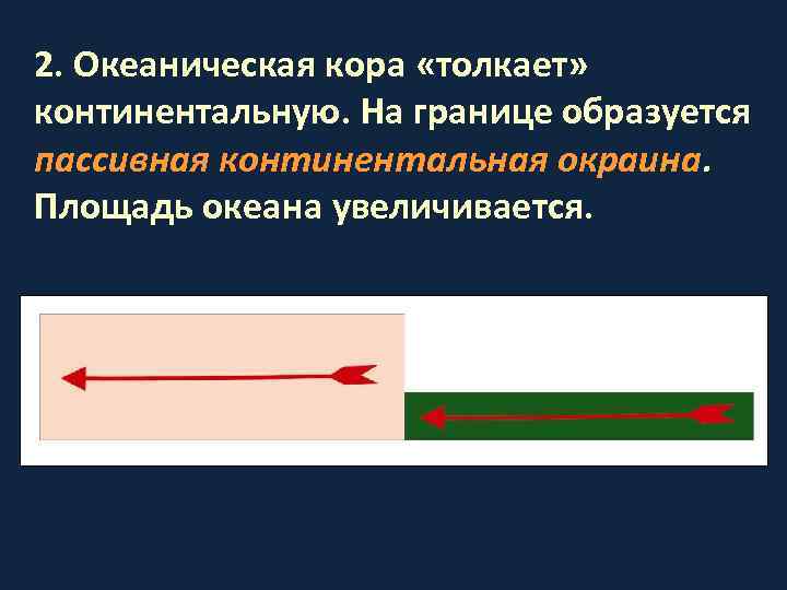2. Океаническая кора «толкает» континентальную. На границе образуется пассивная континентальная окраина. Площадь океана увеличивается.