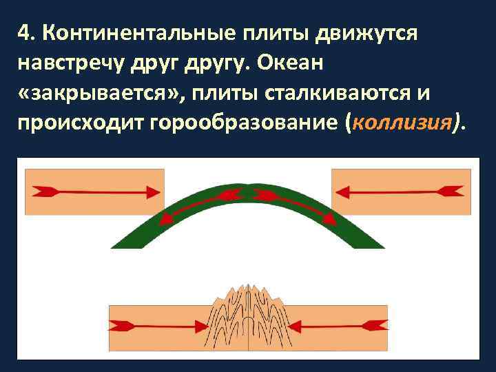 4. Континентальные плиты движутся навстречу другу. Океан «закрывается» , плиты сталкиваются и происходит горообразование