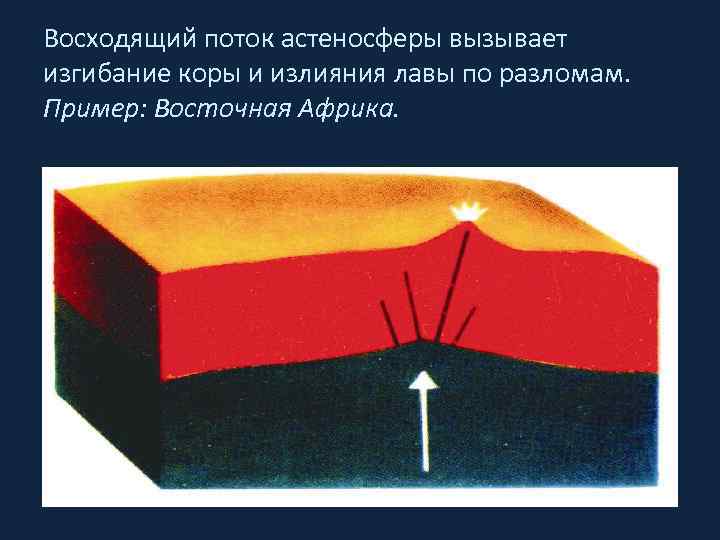 Восходящий поток астеносферы вызывает изгибание коры и излияния лавы по разломам. Пример: Восточная Африка.