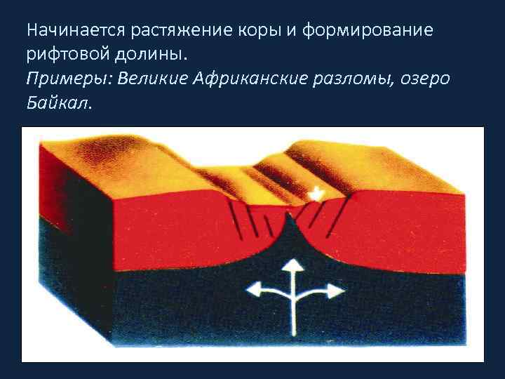 Начинается растяжение коры и формирование рифтовой долины. Примеры: Великие Африканские разломы, озеро Байкал. 